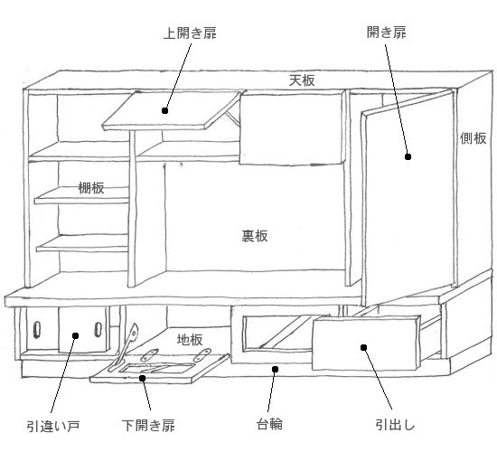 収納家具の構成