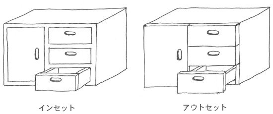 インセットとアウトセット